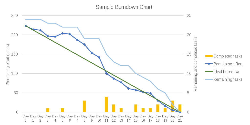 burn down chart