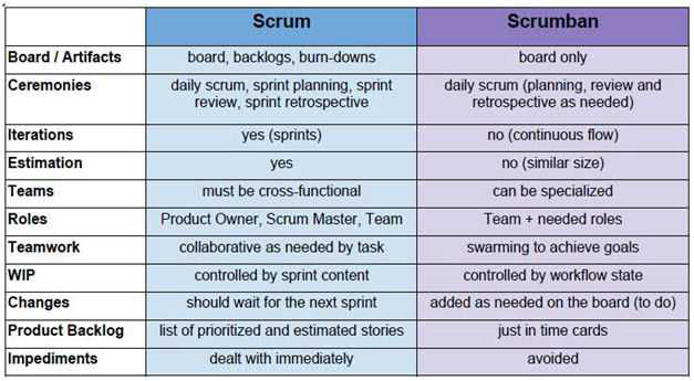 scrumban vs scrum